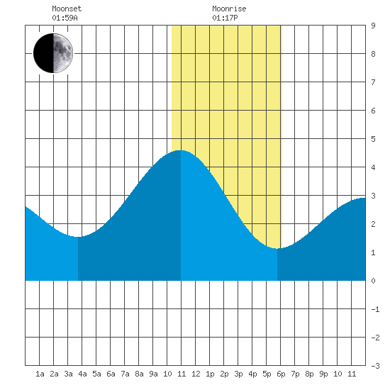 Kashega Bay tide chart for Monday, January 6, 2025