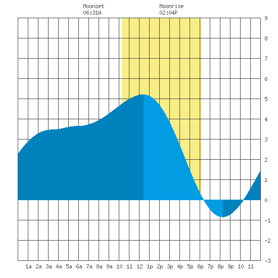 Kashega Bay tide chart for Thursday, January 9, 2025