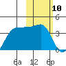 Kashega Bay tide chart for Monday, February 10, 2025