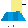 Kashega Bay tide chart for Tuesday, February 11, 2025