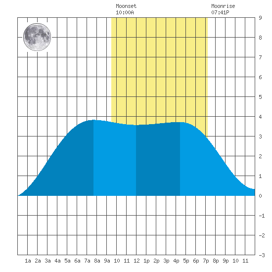Kashega Bay tide chart for Wednesday, February 12, 2025