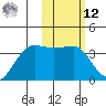 Kashega Bay tide chart for Wednesday, February 12, 2025