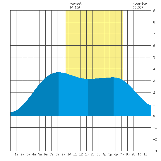 Kashega Bay tide chart for Thursday, February 13, 2025