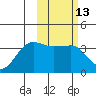 Kashega Bay tide chart for Thursday, February 13, 2025