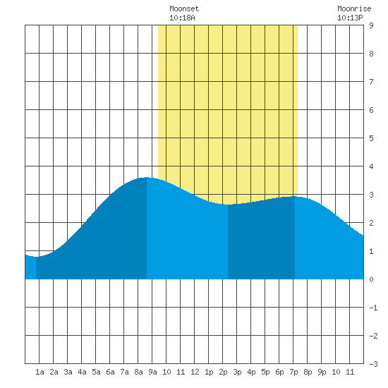 Kashega Bay tide chart for Friday, February 14, 2025