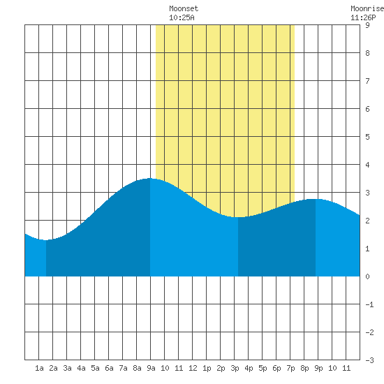 Kashega Bay tide chart for Saturday, February 15, 2025