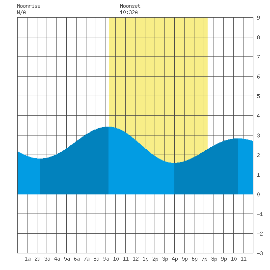 Kashega Bay tide chart for Sunday, February 16, 2025