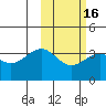 Kashega Bay tide chart for Sunday, February 16, 2025