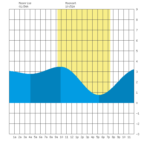 Kashega Bay tide chart for Tuesday, February 18, 2025