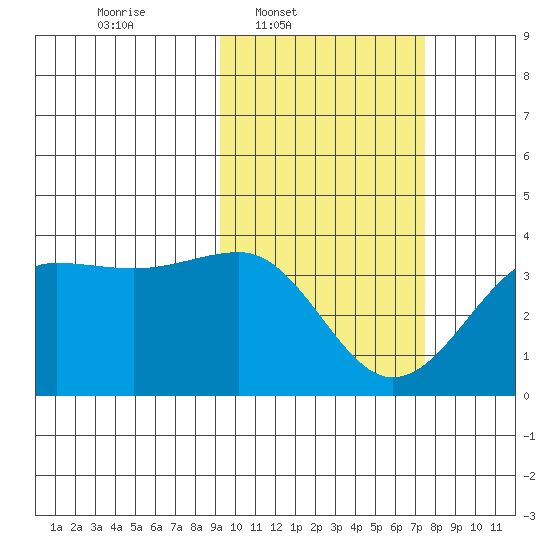 Kashega Bay tide chart for Wednesday, February 19, 2025