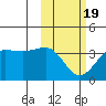 Kashega Bay tide chart for Wednesday, February 19, 2025