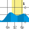 Kashega Bay tide chart for Saturday, February 1, 2025