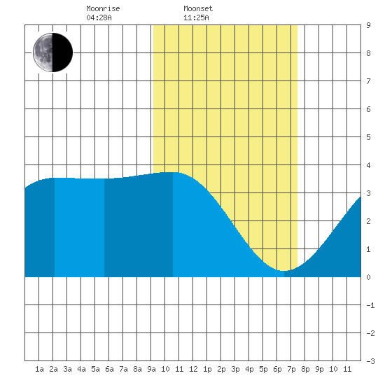 Kashega Bay tide chart for Thursday, February 20, 2025