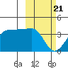 Kashega Bay tide chart for Friday, February 21, 2025