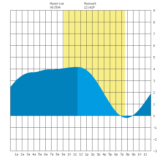 Kashega Bay tide chart for Saturday, February 22, 2025