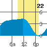 Kashega Bay tide chart for Saturday, February 22, 2025