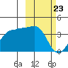 Kashega Bay tide chart for Sunday, February 23, 2025