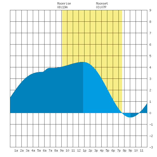 Kashega Bay tide chart for Monday, February 24, 2025