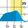 Kashega Bay tide chart for Tuesday, February 25, 2025