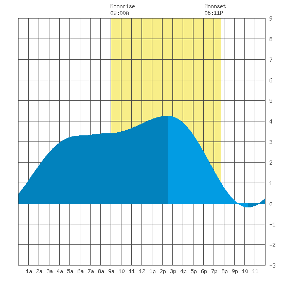 Kashega Bay tide chart for Wednesday, February 26, 2025