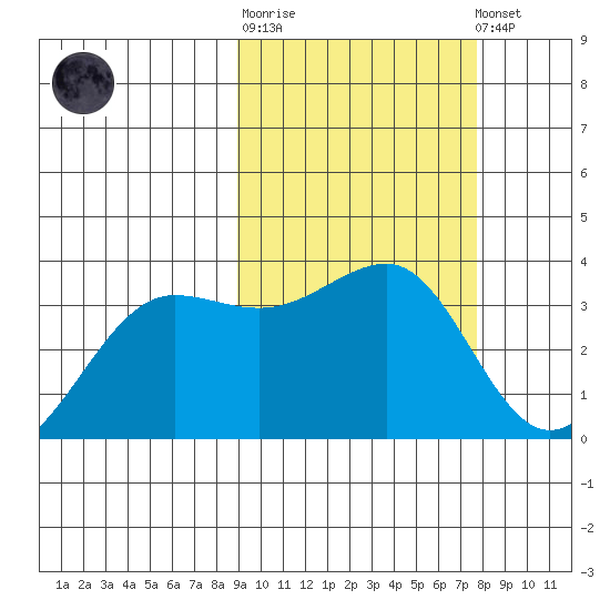 Kashega Bay tide chart for Thursday, February 27, 2025