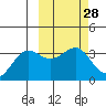 Kashega Bay tide chart for Friday, February 28, 2025