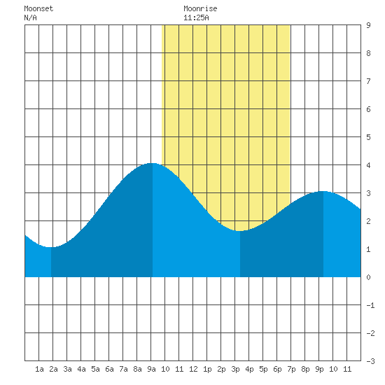 Kashega Bay tide chart for Sunday, February 2, 2025