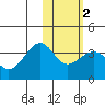 Kashega Bay tide chart for Sunday, February 2, 2025