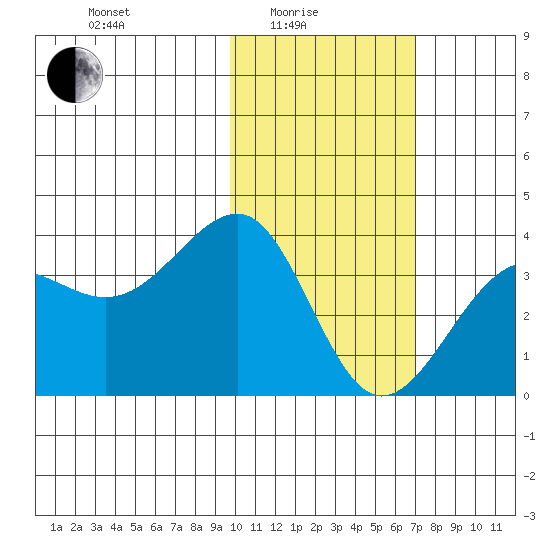 Kashega Bay tide chart for Tuesday, February 4, 2025