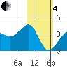 Kashega Bay tide chart for Tuesday, February 4, 2025