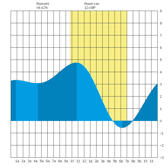 Kashega Bay tide chart for Wednesday, February 5, 2025