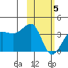 Kashega Bay tide chart for Wednesday, February 5, 2025