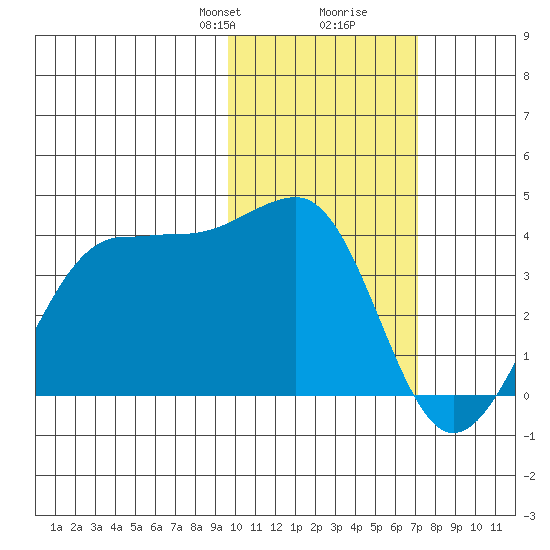 Kashega Bay tide chart for Saturday, February 8, 2025