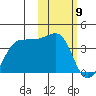 Kashega Bay tide chart for Sunday, February 9, 2025