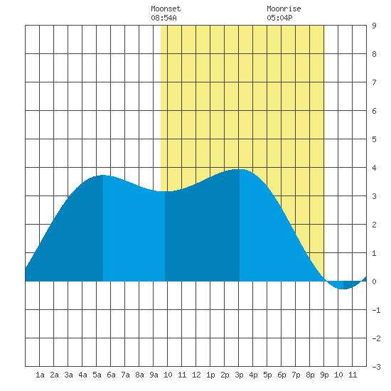 Kashega Bay tide chart for Monday, March 10, 2025