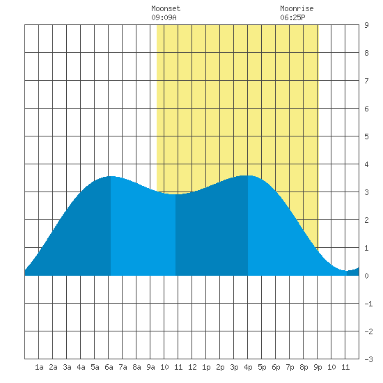 Kashega Bay tide chart for Tuesday, March 11, 2025