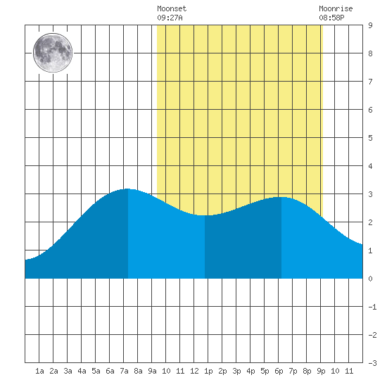 Kashega Bay tide chart for Thursday, March 13, 2025