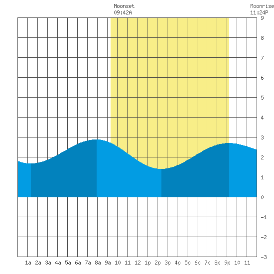 Kashega Bay tide chart for Saturday, March 15, 2025