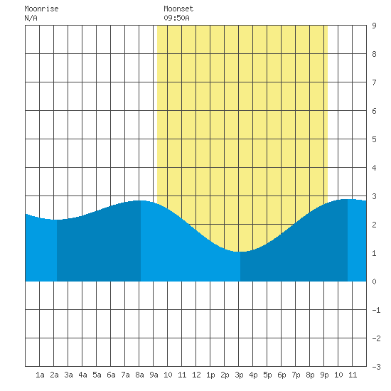 Kashega Bay tide chart for Sunday, March 16, 2025