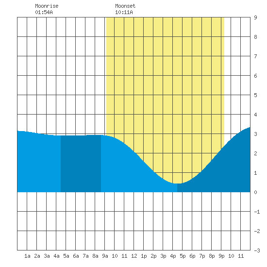 Kashega Bay tide chart for Tuesday, March 18, 2025