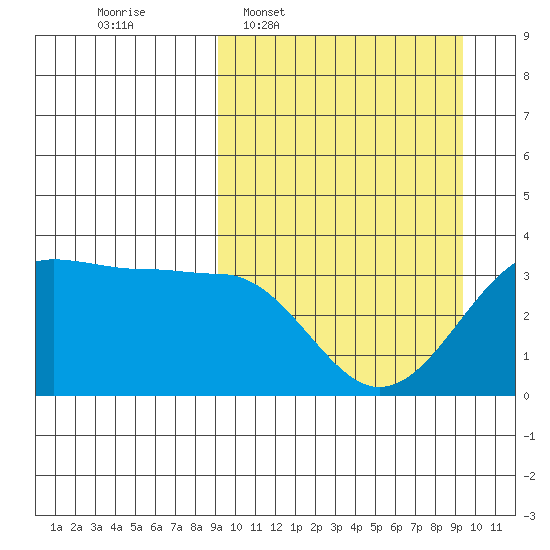 Kashega Bay tide chart for Wednesday, March 19, 2025