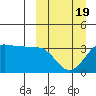 Kashega Bay tide chart for Wednesday, March 19, 2025