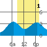 Kashega Bay tide chart for Saturday, March 1, 2025