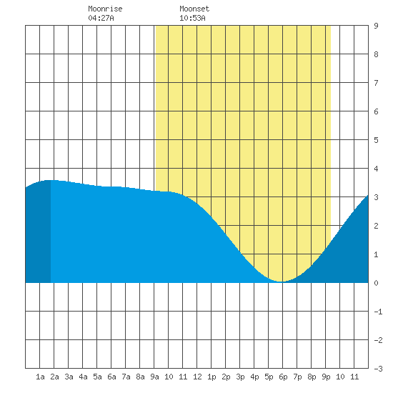 Kashega Bay tide chart for Thursday, March 20, 2025