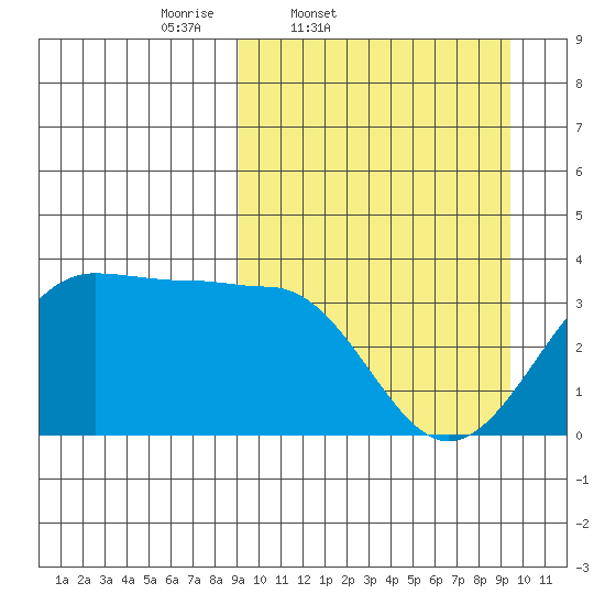 Kashega Bay tide chart for Friday, March 21, 2025