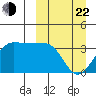 Kashega Bay tide chart for Saturday, March 22, 2025