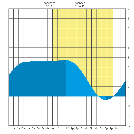 Kashega Bay tide chart for Sunday, March 23, 2025