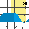 Kashega Bay tide chart for Sunday, March 23, 2025