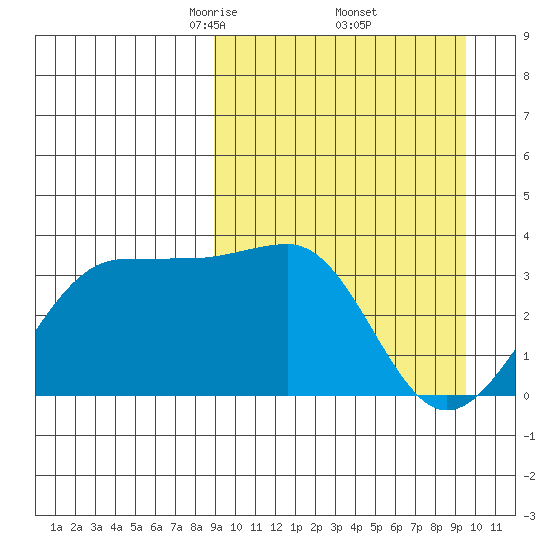 Kashega Bay tide chart for Monday, March 24, 2025
