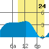 Kashega Bay tide chart for Monday, March 24, 2025